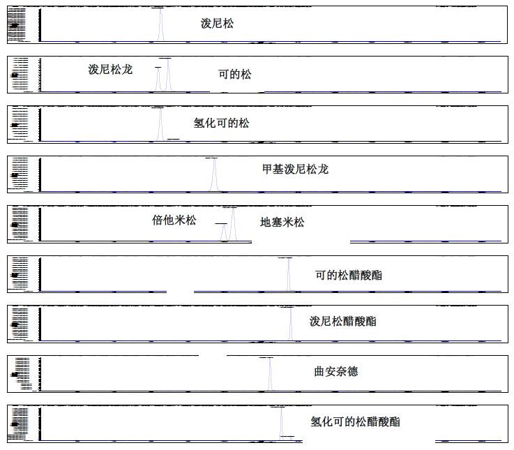 化妆品中11种糖皮质激素的分析方法