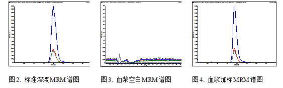 LC-MS/MS检测使用96孔蛋白沉淀板测试血浆中普瑞巴林含量