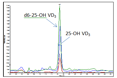 使用Cleanert SLE快速净化血清中25-羟基维生素D