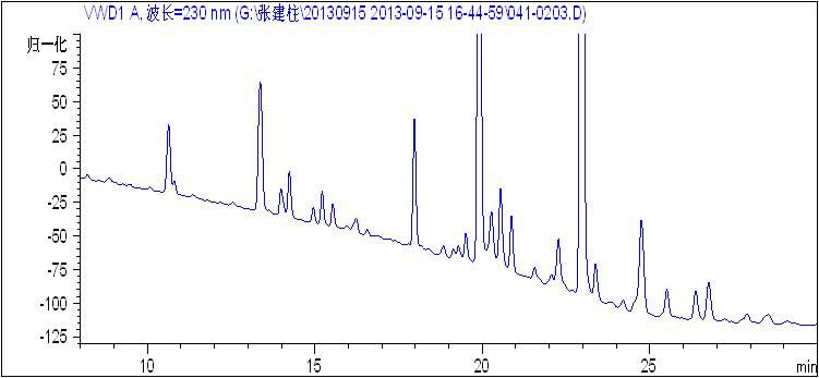 迷迭香提取物中有关物质分离报告