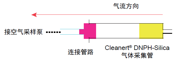 液相色谱法分析汽车室内空气中醛酮类化合物