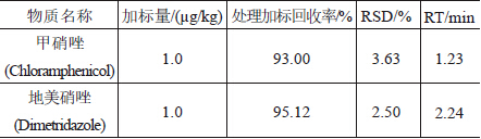 (农业部1025号公告-2-2008) 畜禽肉中甲硝唑、地美硝唑残留量检测 LC-MS/MS 法